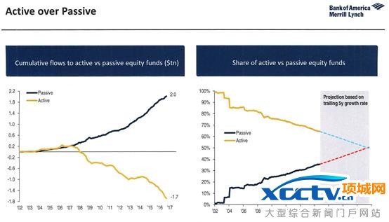 主动和被动型策略下的盈利情况
