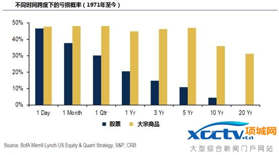 不同持股时间下的亏损概率