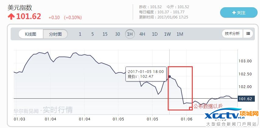 美元走势