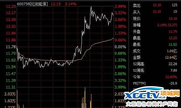 周五红阳能源走势图