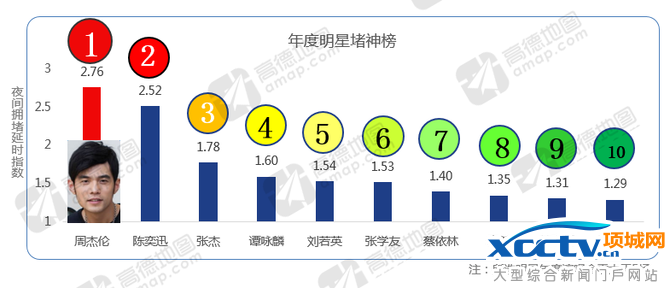 高德发布2016年度交通报告:谁是堵城?
