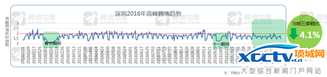 高德发布2016年度交通报告:谁是堵城?