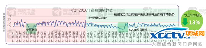高德发布2016年度交通报告:谁是堵城?