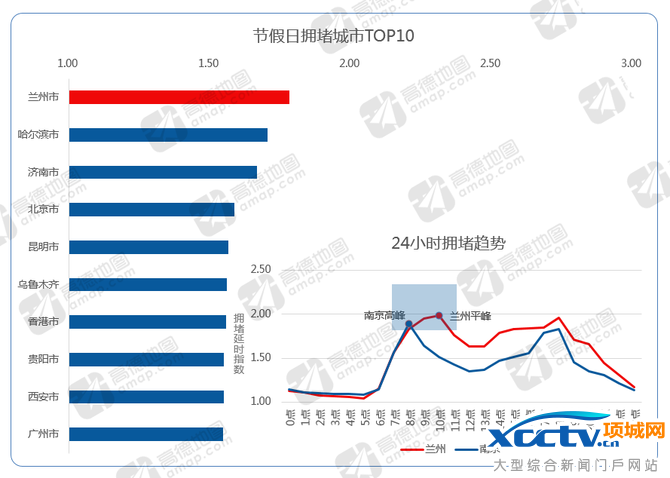 高德发布2016年度交通报告:谁是堵城?
