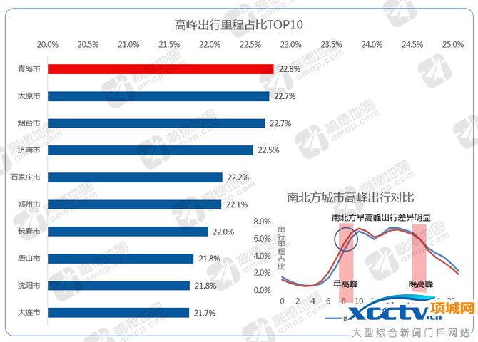 高德发布2016年度交通报告:谁是堵城?