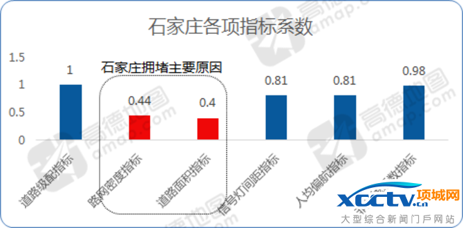 高德发布2016年度交通报告:谁是堵城?