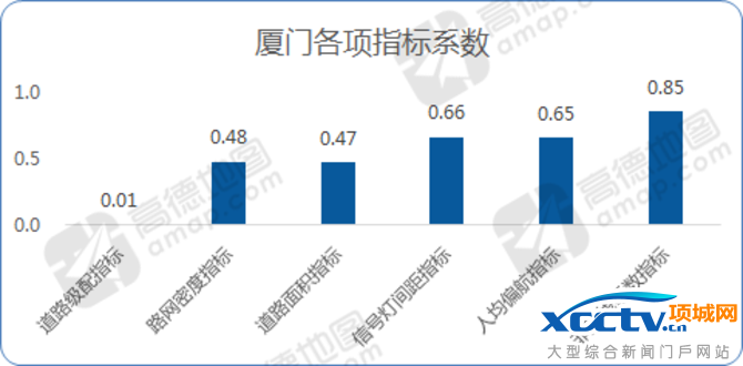 高德发布2016年度交通报告:谁是堵城?
