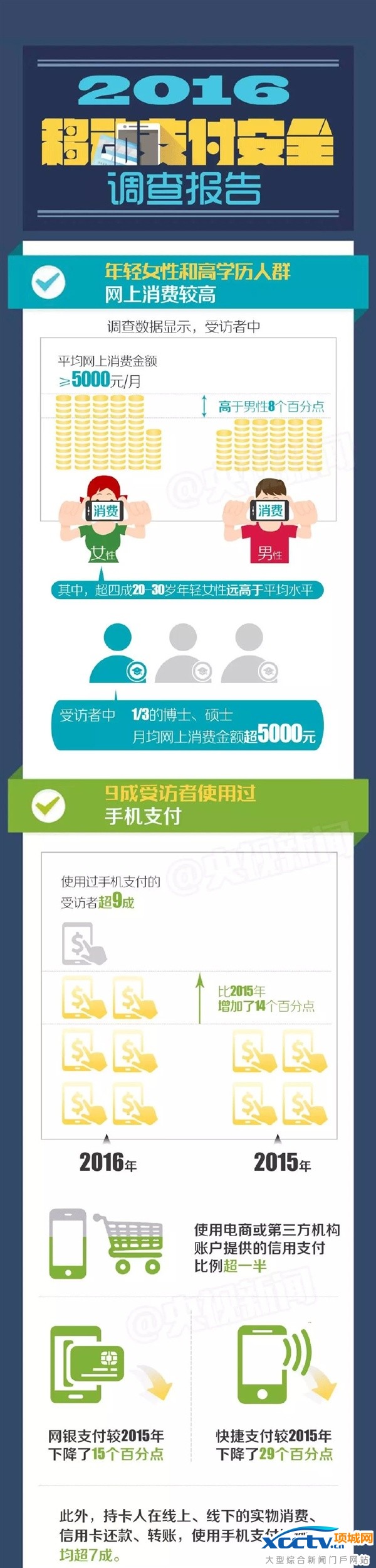 女人更易被骗?最新数据显示事实恰恰相反