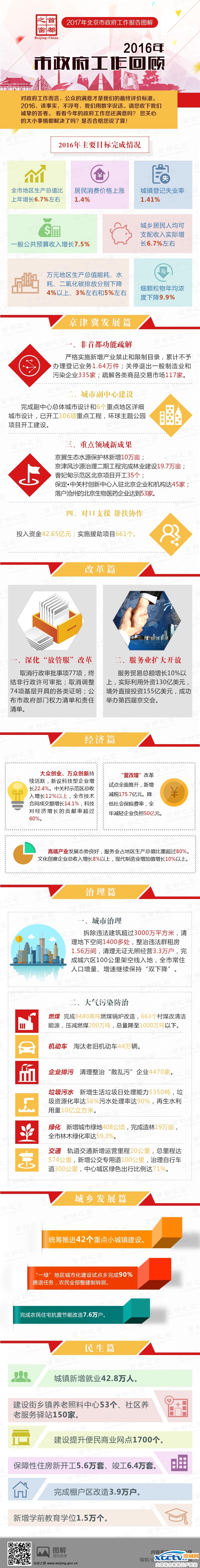 图解2017政府工作报告——2016年市政府工作回顾