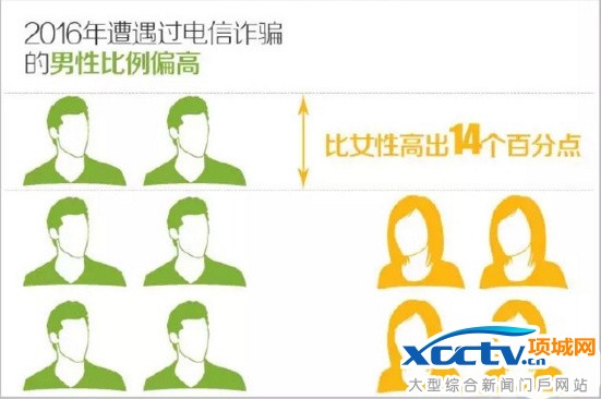 女人更易被骗?最新数据显示事实恰恰相反