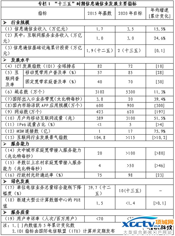 工信部宏伟目标:2020年提供1000兆宽带!
