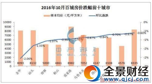 全国房价下跌的城市