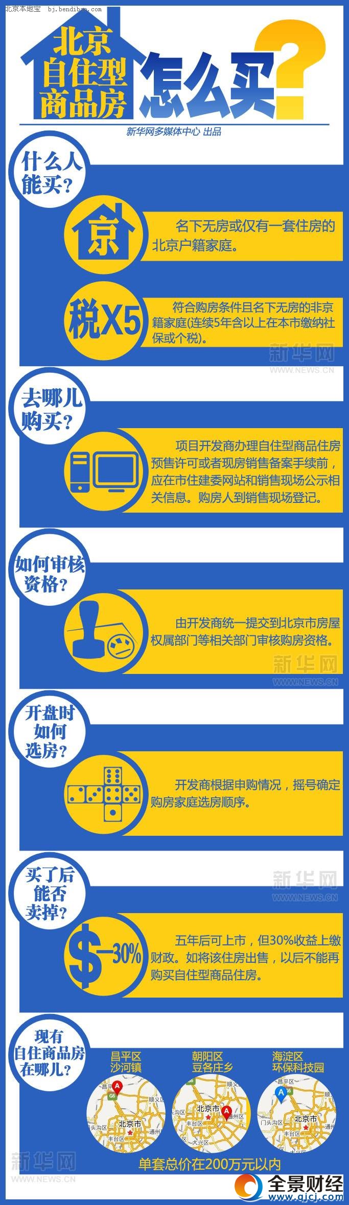北京自住型商品房怎么买