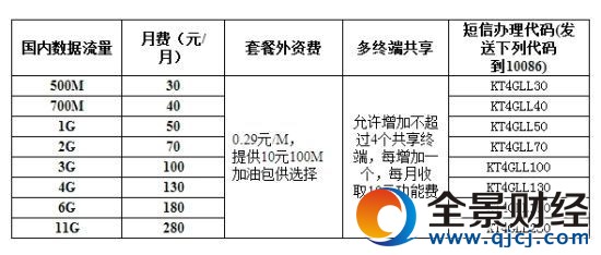 4G自选套餐-4G上网流量(注:自选套餐中,流量和话音是必选包、数据业务是可选包)