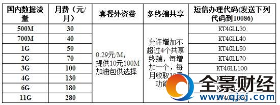 4G上网流量可选包-4G流量月包