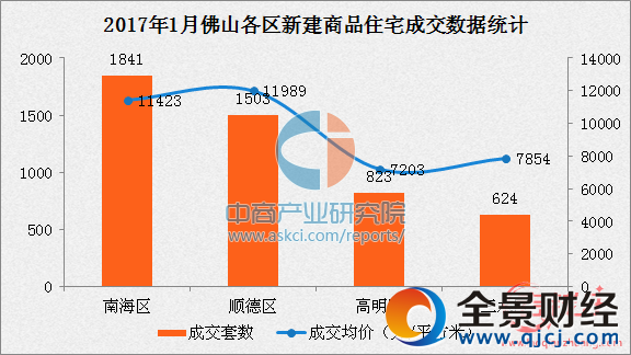 佛山楼市成交数据 佛山楼市2017最新行情 佛山楼市最新行情