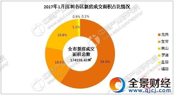 深圳1月份楼市成交 深圳楼市最新消息 深圳楼市走势
