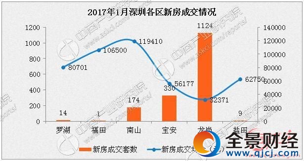 深圳1月份楼市成交 深圳楼市最新消息 深圳楼市走势