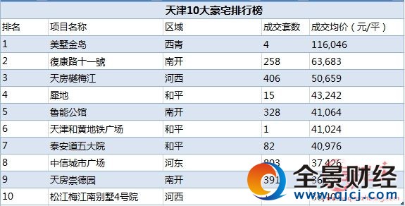 武汉豪宅排行榜
