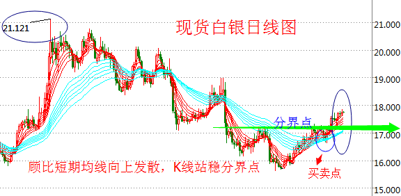 技术面与消息面双重信号 白银必将涨破18大关