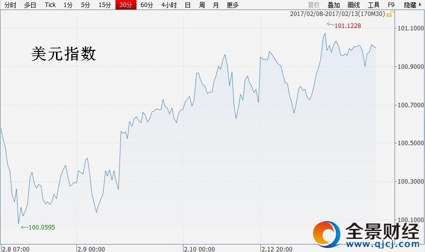 美元指数走势图