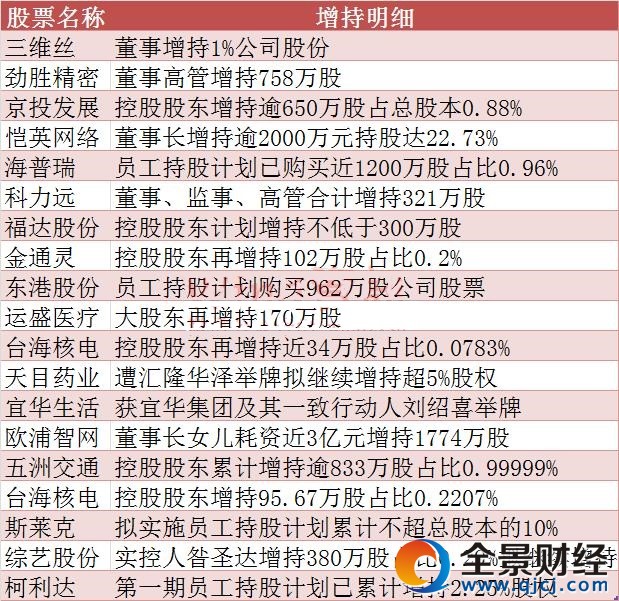 刚刚公布增持的个股