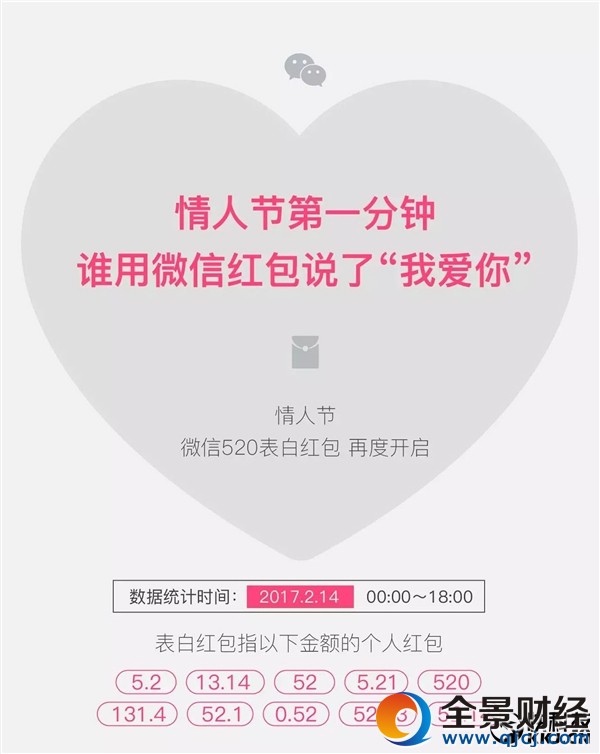 微信情人节表白红包大数据:神秘女狂收413个