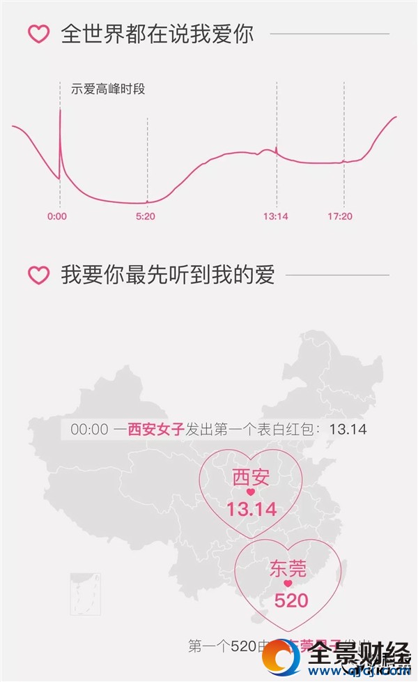 微信情人节表白红包大数据:神秘女狂收413个