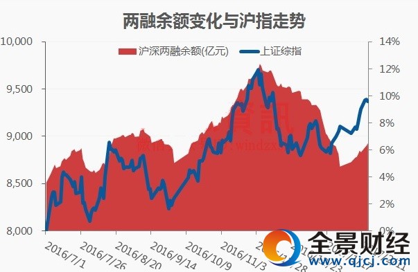 两融余额变化与沪指走势