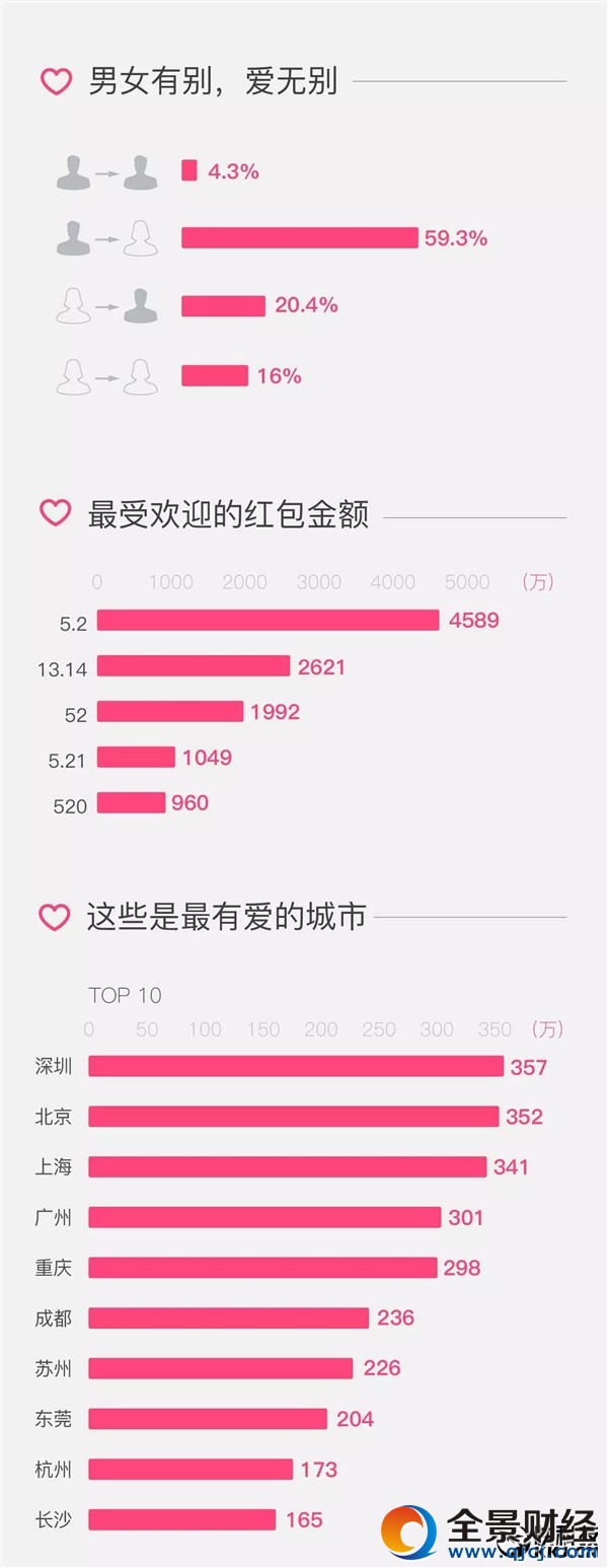微信情人节表白红包大数据:神秘女狂收413个
