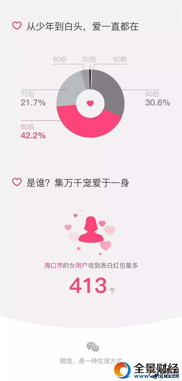 微信情人节表白红包大数据:神秘女狂收413个