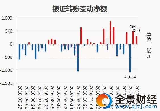 银证转账变动净额