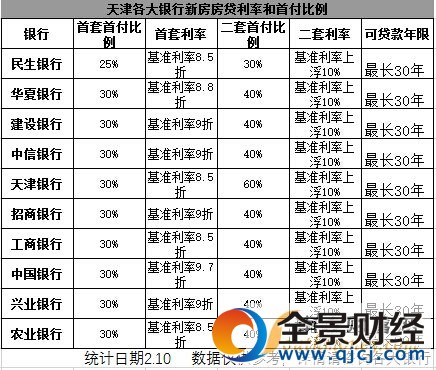 2017年2月各大银行房贷首付比例和利率表一览