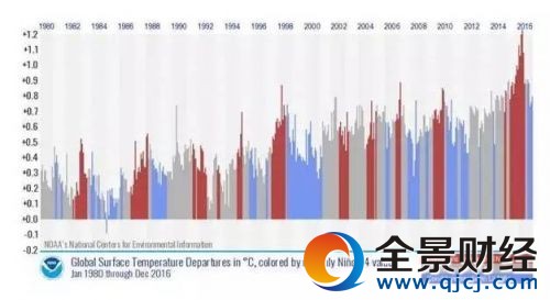 ÿ��ȫ�����£����а��������ŵ����(��ɫ)������������(��ɫ)Ӱ���̫ƽ�����¡���ɫΪ�����¶ȡ�(����:NOAA)