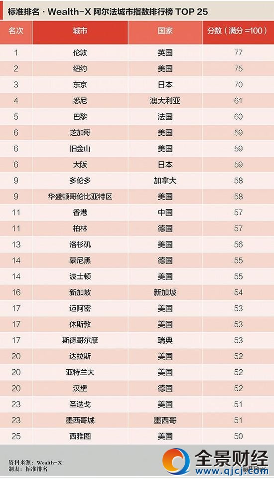 国内这四个一线城市最吸引富豪:果不其然