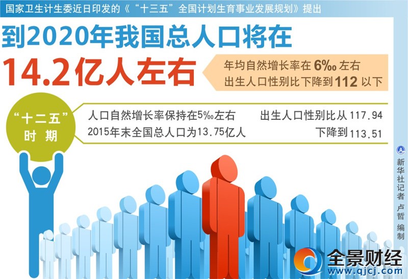 图表:到2020年我国总人口将在14.2亿人左右