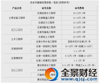 来自网络的证书挂靠价格截图