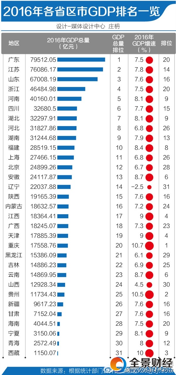 2016年各省区市GDP排行:广东蝉联第一