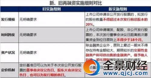 再融资新规五大利好