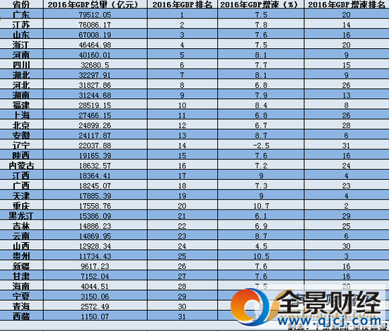 31省市区GDP公布:“3万亿俱乐部”成员增至9个
