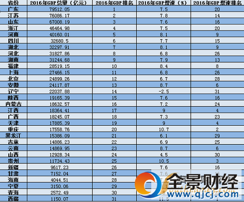 2016��GDP�������ݼ�����