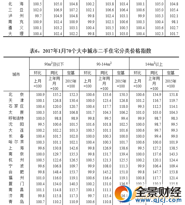 11城房价下降 一二线城市新建商品房价格环比基本止涨