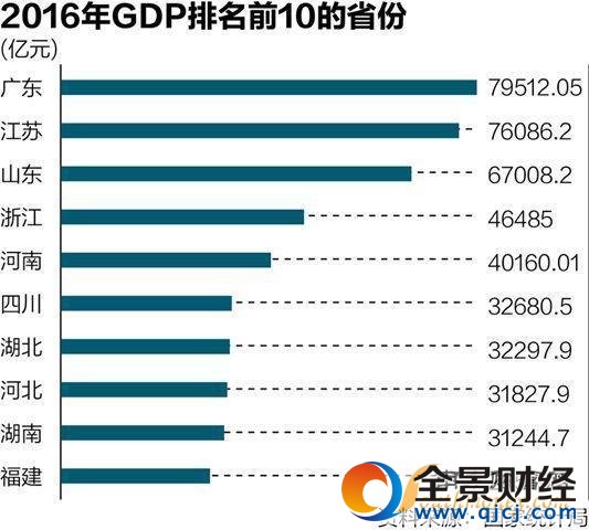 2016�й�����gdp����