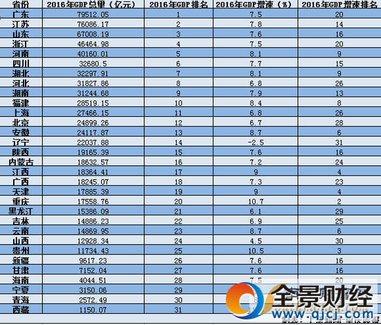2016GDP排名