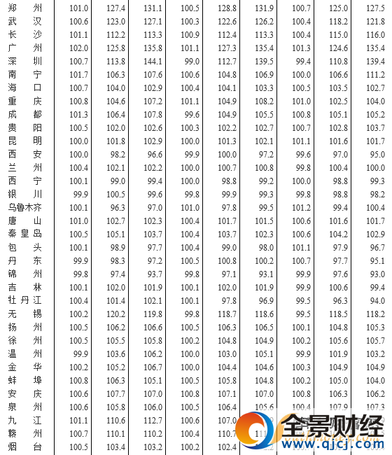 11城房价下降 一二线城市新建商品房价格环比基本止涨