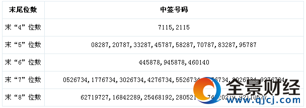 诺邦股份中签号