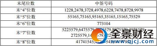 重庆建工中签号