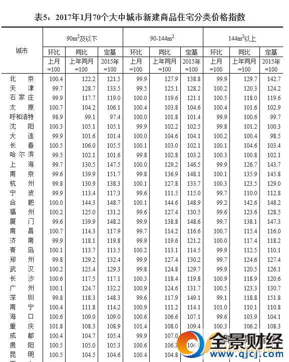 11城房价下降 一二线城市新建商品房价格环比基本止涨