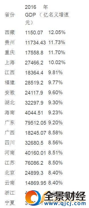 2016中国城市gdp排名