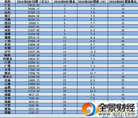 31省市去年GDP公布